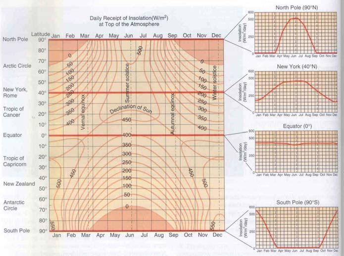 Γωνία πρόσπτωσης ηλιακών ακτινών το µεσηµέρι, σε επίπεδη επιφάνεια και σε γεωγραφικό πλάτος 39 ο Ισηµερίες Γωνία πρόσπτωσης α: 90-39=5 o α 90 o 39 o Θερινό ηλιοστάσιο Γωνία πρόσπτωσης