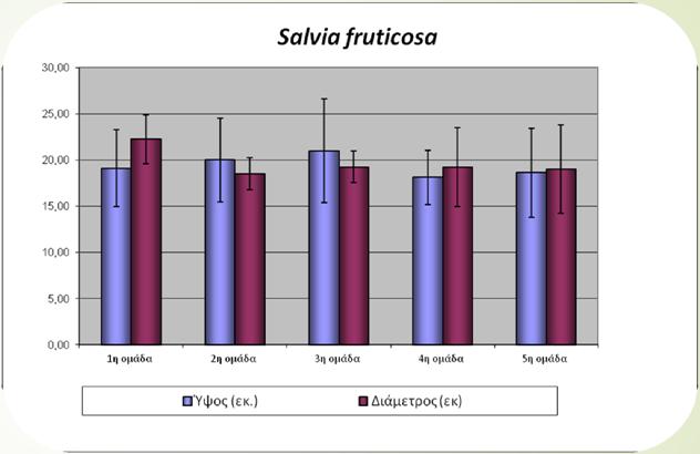 Προκαταρκτικές μετρήσεις ανάπτυξης του είδους Salvia fruticosa (φασκόμηλο)σε πειραματικό αγρό Σκοπός η αξιολόγηση