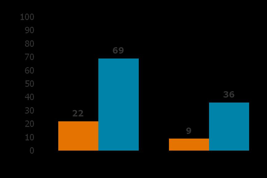 LS Mean Percent Change in Body Weight From Baseline Percentage of Subjects Weight Loss Endpoints: Study 303 1,2 Study 303 % Change in Body Weight From Baseline Placebo MYSIMBA % Patients Achieving 5%