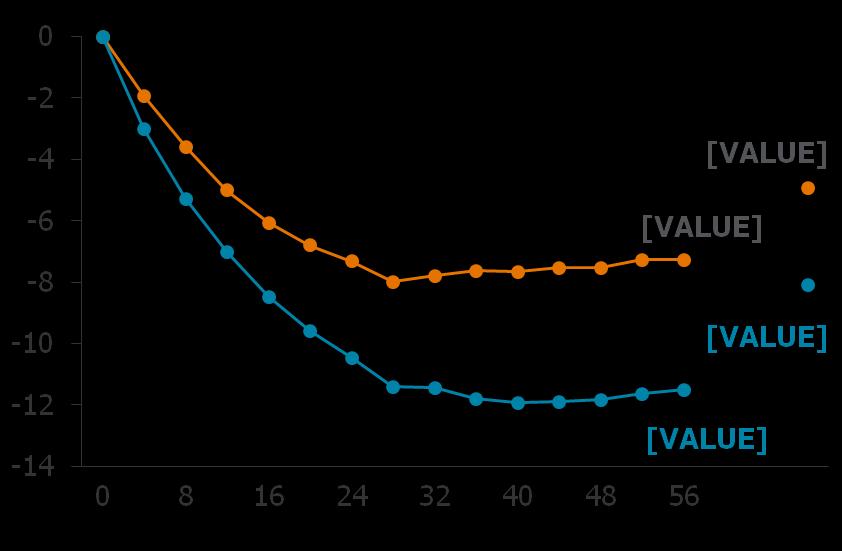 LS Mean Percent Change in Body Weight From Baseline Percentage of Subjects Weight Loss Endpoints: Study 302 Intensive Behavioral Modification (BMOD) 1-4 Study 302 % Change in Body Weight From