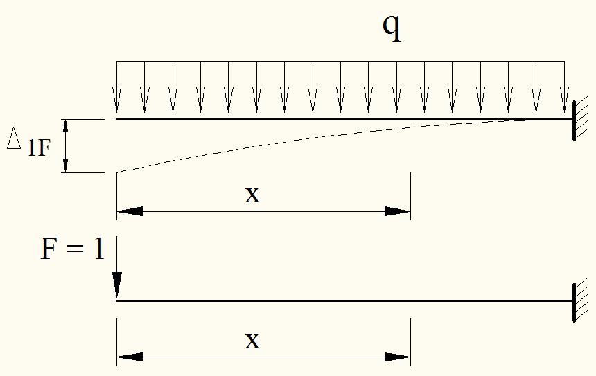 Piemērs pārvietojuma noteikšanai saskaņā ar Mora teoriju: M F = q x2 2 M