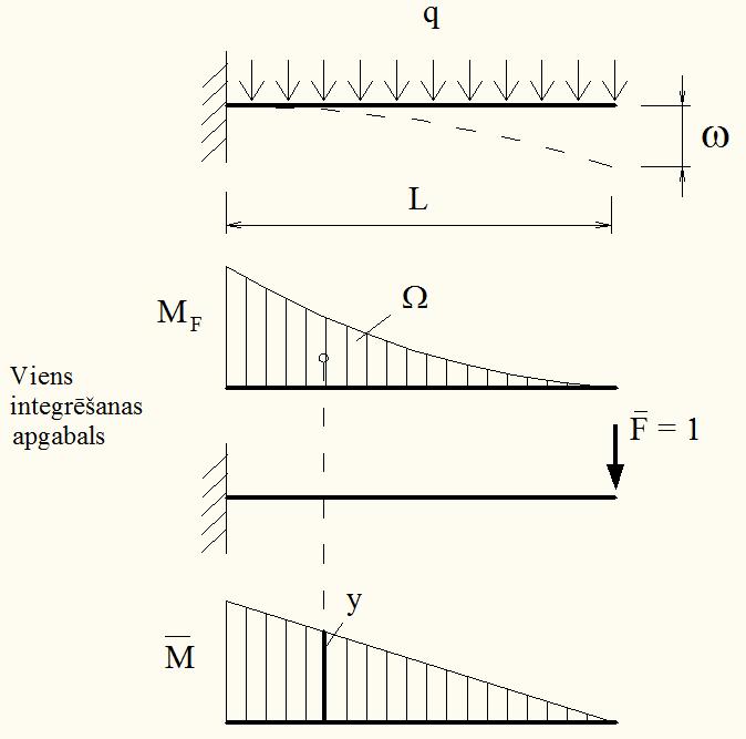 Praktiski paņēmieni pārvietojumu noteikšanai stieņu sistēmās Taisnu stieņu gadījumā palīgstāvokļa epīra vienmēr būs lineāra (taisna