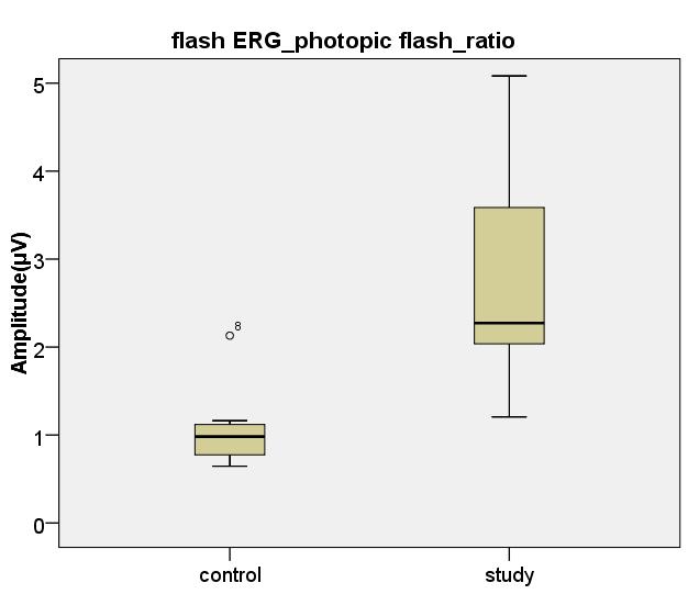 Dependent Variable: ERG_photopic Univariate Tests eye Sum of Squares df Mean Square F Sig. Partial Eta Squared control eye Contrast 53.007 1 53.007.038.847.002 Error 22197.168 16 1387.