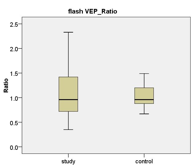 Dependent Variable: VEP_latency Univariate Tests eye Sum of Squares df Mean Square F Sig. Partial Eta Squared control eye study eye Contrast 2.000 1 2.000.020.890.001 Error 1611.111 16 100.