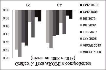 POBREZA E EXCLUSIÓN SOCIAL e/ou con carencia material severa (CMS) os que experimentan os maiores incrementos no período analizado, subidas que se poden xustificar facilmente visto o brutal