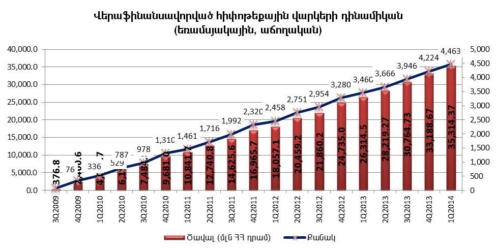 3.4.5 Ինչպես երևում է գծապատկեր 1-ից` Կազմակերպությունը մինչև 2014թ. մարտի ավարտը վերաֆինանսավորել է 4,463 հիփոթեքային վարկ` 35.