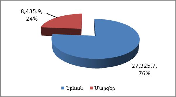 7%-ը` վերանորոգման, իսկ մնացածը` կառուցապատման և վերաֆինանսավորման վարկեր Կազմակերպության միջոցներով վերաֆինանսավորած վարկերի ծավալում 31.03.14թ.