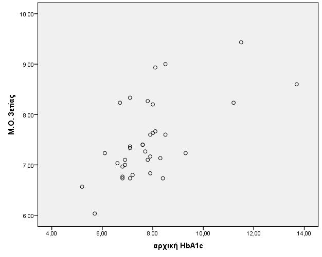 Συσχέτιση αρχικής HbA1c και HbA1c 3ετίας r=0.