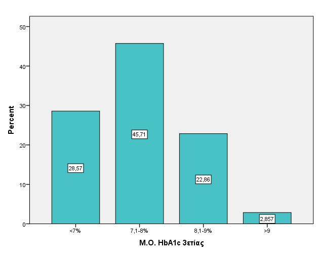 Hba1c 3ετούς παρακολούθησης