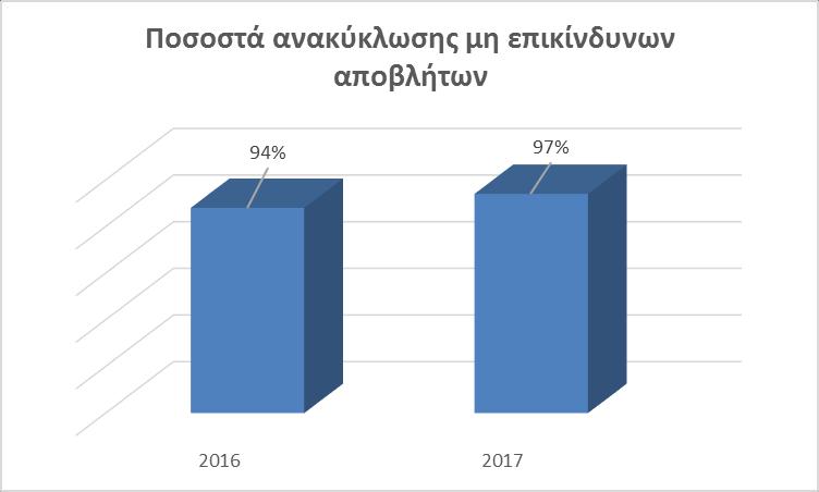 Το ΥΓΕΙΑ εφαρμόζει Σύστημα Περιβαλλοντικής Διαχείρισης πιστοποιημένο σύμφωνα με το διεθνές πρότυπο ISO 14001 Κάθε χρόνο αξιολογούμε τις περιβαλλοντικές μας πλευρές και τις επιπτώσεις που έχουν στο