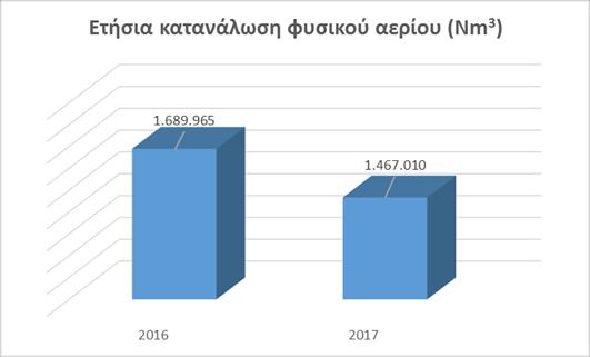 Κατανάλωση ενέργειας και εκπομπές αέριων ρύπων Οι Κλινικές του Ομίλου ΥΓΕΙΑ καταναλώνουν ενέργεια, που προέρχεται από άμεσες πηγές (φυσικό αέριο και πετρέλαιο) και έμμεσες πηγές (ηλεκτρική ενέργεια).