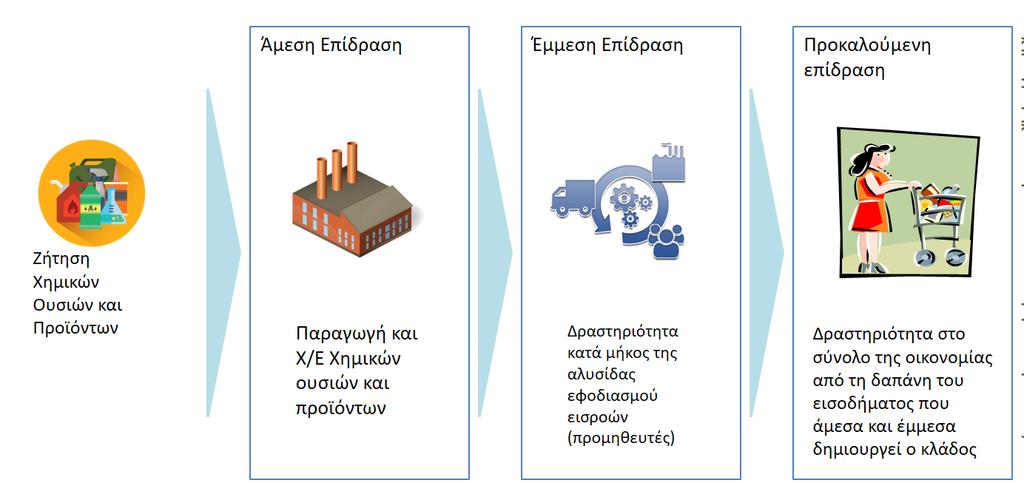 Υπηρεσίες Μεταποίηση Παραγωγή χημικών ουσιών και προϊόντων Γεωργία Συνολικό Προϊόν Εξαγωγές Επενδύσεις Τελική Κατανάλωση 58 Η Χημική Βιομηχανία στην Ελλάδα: Συνεισφορά στην οικονομία και προοπτικές