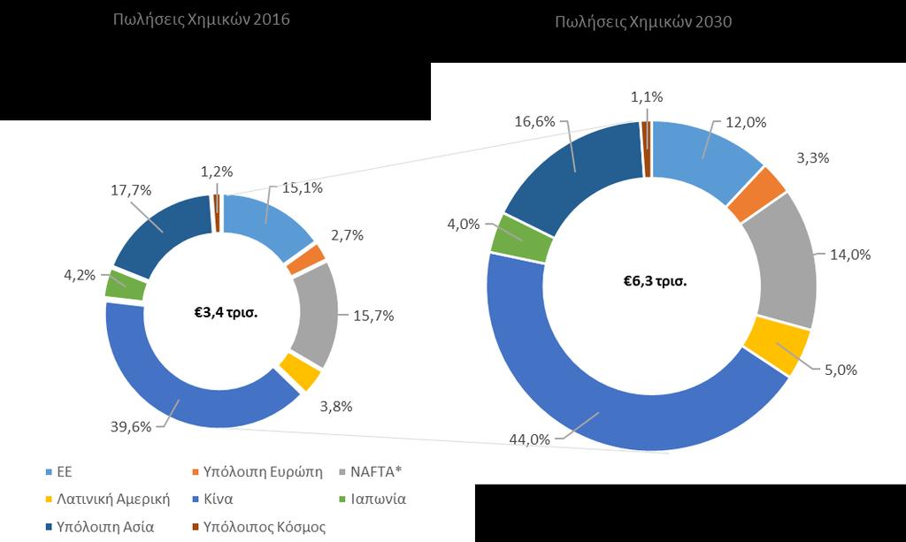Μερίδιο (%) 88 Η Χημική Βιομηχανία στην Ελλάδα: Συνεισφορά στην οικονομία και προοπτικές ανάπτυξης και το μερίδιό της υποχώρησε δραματικά.