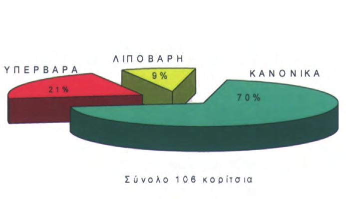 (ΓΥΜΝΑΣΙΟ ΑΚΡΟΠΟΛΗΣ) ιάγραµµα 2.