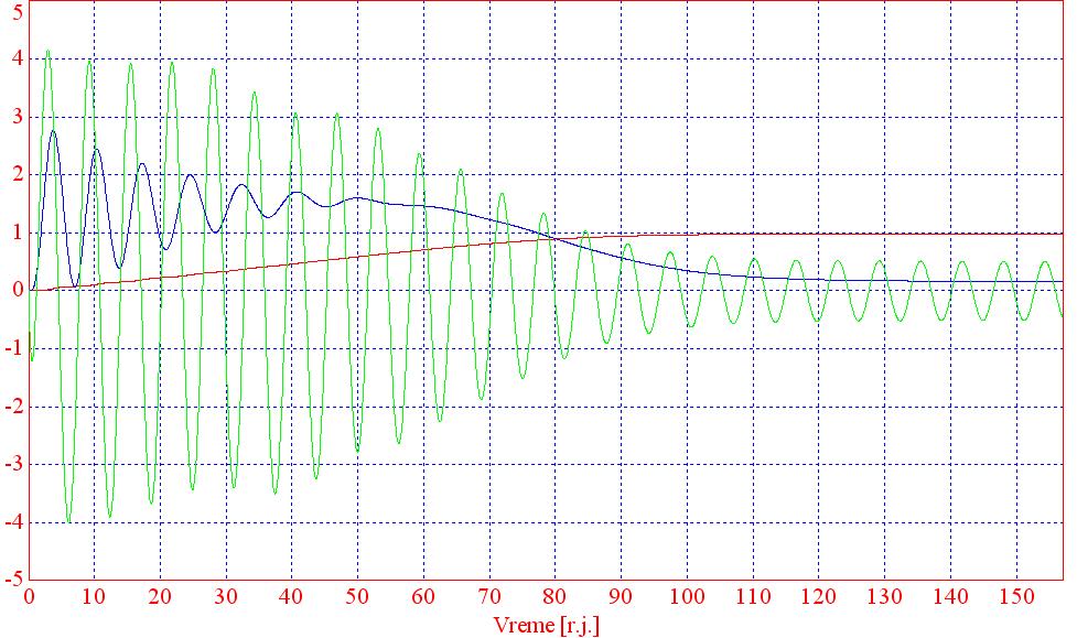 Slika 6: Stat motoa