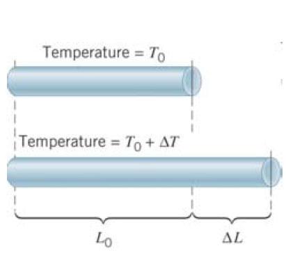 Eksperimentalno je pokazano: L L 0 (1 + α ΔT ) Koeficjent linearnog širenja α zavisi od vrste materijala: α ΔL L ΔT 0 Primer čelik: α 11 10 6 / 0 1 C Za promenu površine usled promene temperature