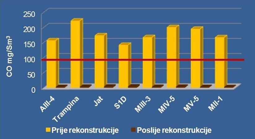 EFEKTI Projekta rekonstrukcije krovnih kotlovnica Sadržaj polutanata u dimnim gasovima novih kondenzacijskih kotlova daleko je manji u odnosu na stare