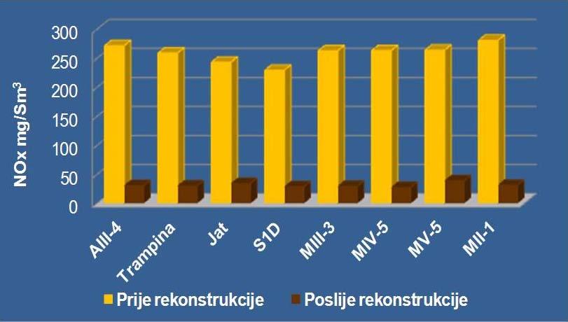 NOx prije i poslije rekonstrukcije Stvarna prosječna ušteda u potrošnji gasa je na nivou od cca 20%, svedeno na iste klimatske uslove prema broju stepen dana
