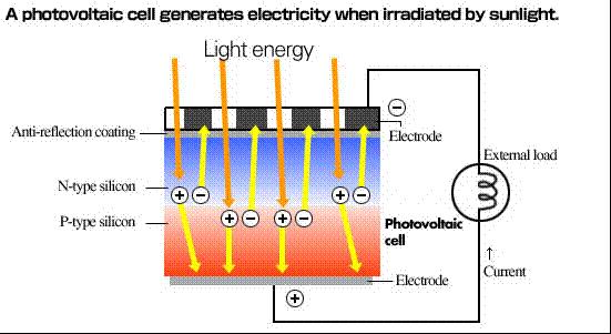 Sončna celica Sončne celice so v osnovi silicijeve polprevodniške diode z veliko površino.