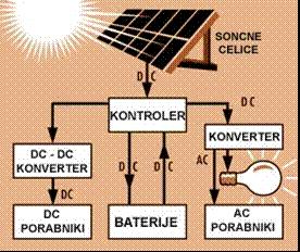 Možnosti obratovanja PV elektrarne Omrežno (on-grid): Priklop na distribucijsko omrežje SODO Proizvedeno energijo prodajamo po subvencionirani ceni