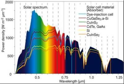 Sončna energija Spekter valovanja Viden Neviden (ultravijoličen, infrardeč) Trenutno izkoriščamo le viden