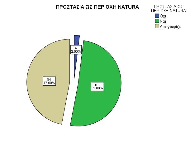 Γράφημα 4 Επίσης, είναι σημαντικό να αναφερθεί ότι οι ερωτώμενοι αντιλαμβάνονται πόσο σημαντική είναι για την κοινότητα η περιοχή του Εθνικού Δρυμού Αίνου, καθώς η μεγαλύτερες τιμές εμφανίζονται στην