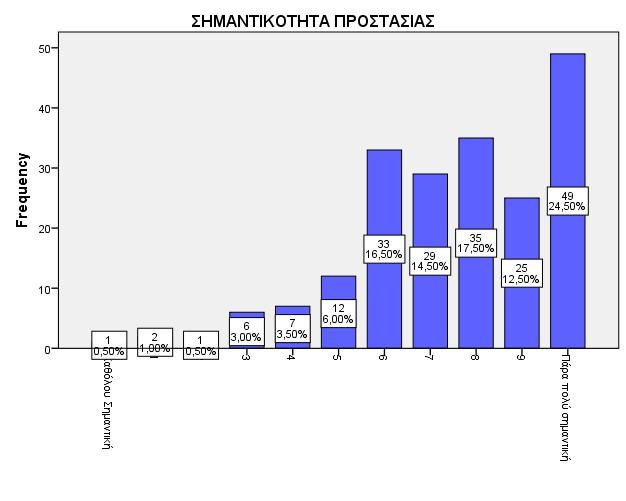 Γράφημα 6 Δίνοντας στους ερωτώμενους τέσσερις από τους βασικότερους σκοπούς προστασίας του Εθνικού Πάρκου, όπως η προστασία της χλωρίδας και της πανίδας, η προστασία των φυσικών σχηματισμών και των