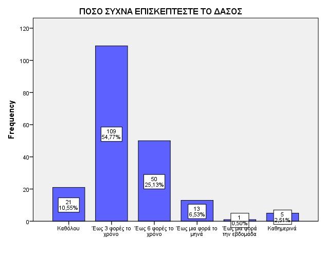 Γράφημα 17 Πίνακας 7 Λόγοι επίσκεψης δάσους Ναι (%) Όχι (%) Περιπάτους (αναψυχή-άσκηση) 82,5 17,5 Συλλογή καυσόξυλων 6,5 93,5 Συλλογή χόρτων /