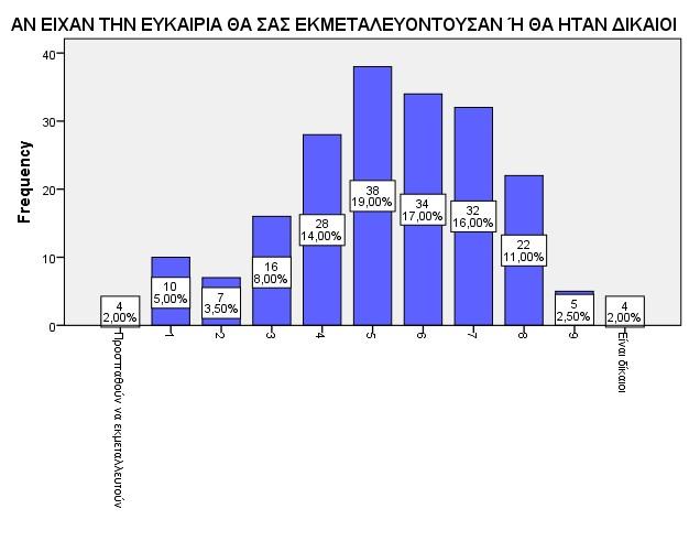 μεγαλύτερων ποσοστών στο βαθμό 6, 7 και 8 παρουσιάζει ένα υψηλό