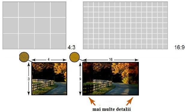 Fig.4 Comparație aspect imagine[4] După cum se vede din comparație, aspectul 16:9, are o cantitate de informație mai mare care este afișată pe ecran.