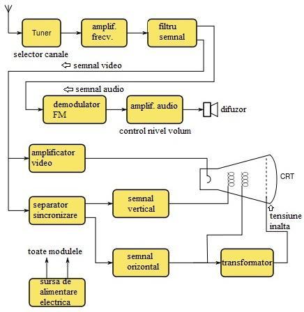 Fig.13 Schema bloc sistem televiziune analog[1] În sistemele de televiziune analog-digitale, sunt prezente ambele