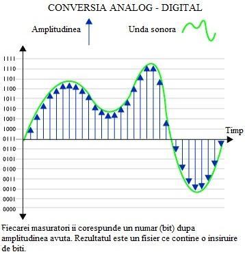 Semnalul analogic de la ieșirea traductorului de emisie este convertit în formă digitală pentru a fi prelucrat,