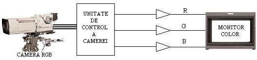 Fig.32 Transmiterea semnalelor R, G, B direct de la camera video la monitor[10] Această metodă produce o imagine de înaltă definiție pe ecran, dar manipularea semnalelor pe trei canale separate este