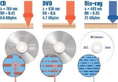 tubului catodic. În cazul ecranelor cu plasmă, cristale lichide și a altor tehnologii similare, nu este necesară corecția gamma[10]. 5. Medii de stocare. Blu-Ray.