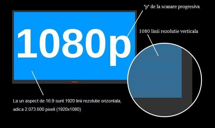 În cazul transmisiei high definition, cei 1080 pixeli ai semnalului se referă la înălțimea ecranului, măsurată în pixeli. Acest număr este identic cu numărul de linii orizontale de pe ecran.