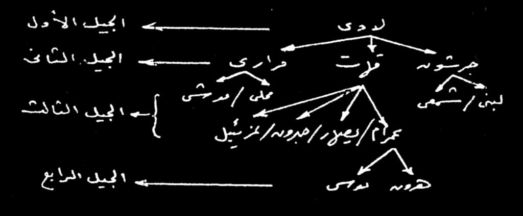 انتكىيه ( األطذاح انخامظ ػشش( ألن ذنب األموريين ليس إلي اآلن كامال : األمكرييف ى أشير شعكب الكنعانييف كمف أشرى.