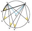 Периферијски угао је два пута мањи од централног угла над истим луком. Сви периферијски углови над истим луком су међусобно подударни и једнаки су половини централног угла над тим луком.