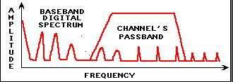 Canalele de transmisiune sunt analogice şi de obicei au o bandă utilă de frecvenţe nepotrivită pentru a transmite semnale digitale în banda de bază.