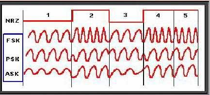 2. Breviar teoretic Modulaţia digitală de frecvenţă FSK este o modulaţie în care purtătoarea (semnal sinusoidal) este modulată în frecvenţă de semnalul digital în banda de bază (similar cu o