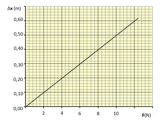 Ερώτηση Α6 Σε ένα πείραμα, μαθητές κρέμασαν διάφορα βαρίδια σε ένα ελατήριο και μέτρησαν την επιμήκυνσή του.