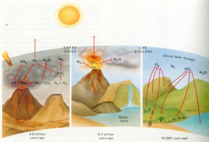 Εξέλιξη της ατμόσφαιρας Η πρωτογενής ατμόσφαιρα της γης 5 δισεκ. χρόνια πριν 4,6 δισεκατομμύρια χρόνια πριν Εμφάνιση Ζωής πριν από 3,6 έως 3,8 δισεκατ.