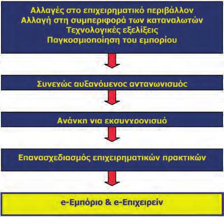 Το Ηλεκτρονικό Επιχειρείν αναλύεται σε τρία επίπεδα. Εσωτερική οργάνωση - Αφορά τη χρήση της ηλεκτρονικής επικοινωνίας για τις εσωτερικές λειτουργίες μιας επιχείρησης.