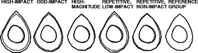 At the tibial shaft, impact loading was not only associated