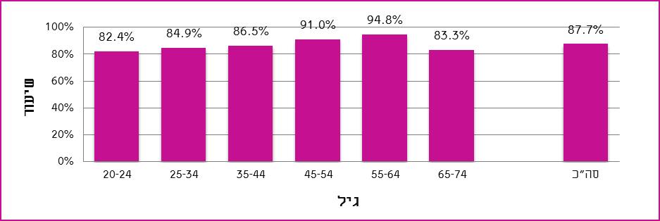 התיעוד של מרכיבי BMI בקרב בני 74-20 המבוטחים עם תיעוד מרכיבי חישוב BMI )(, מקרב מבוטחים ב 74-20 )( תרשים 1 לפי שנה, 2013-2011 תרשים 2