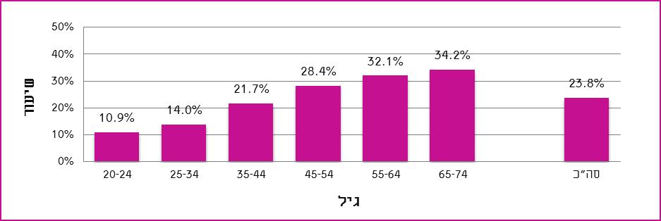 ההימצאות של השמנת יתר בקרב בני 74-20 המבוטחים