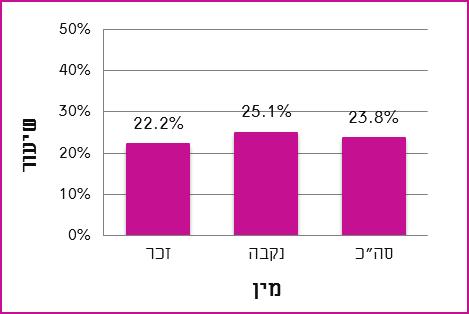 מבוטחים ב 74-20 )( תרשים 5 לפי שנה, 2013-2011