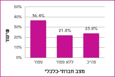 8 לפי מצב חברתי כלכלי, 2013 התוכנית הלאומית