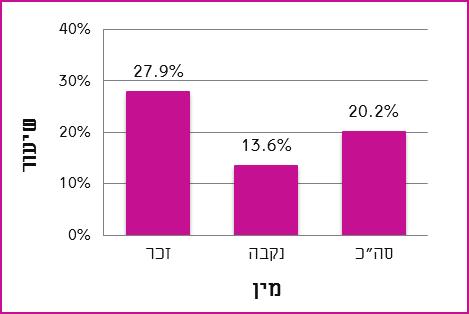 תרשים 13 לפי שנה, 2013-2011 תרשים 14 לפי,