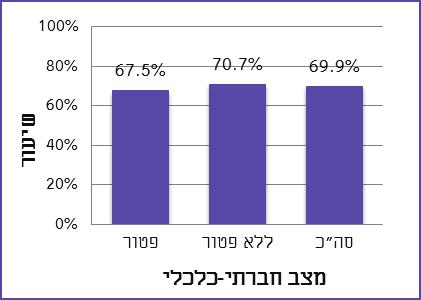 תרשים 17 לפי שנה, 2013-2011 תרשים 18 לפי, 2013 תרשים 19 לפי מצב חברתי כלכלי,