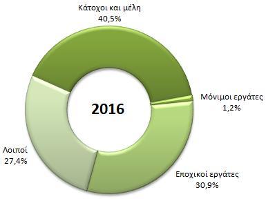 Σε ό,τι αφορά τον αριθμό των ημερών εργασίας, συγκρίνοντας το 2016 με το 2013, οι ημέρες εργασίας των κατόχων και των μελών της οικογένειάς τους παρουσιάζουν μείωση κατά 7,3% και των λοιπών